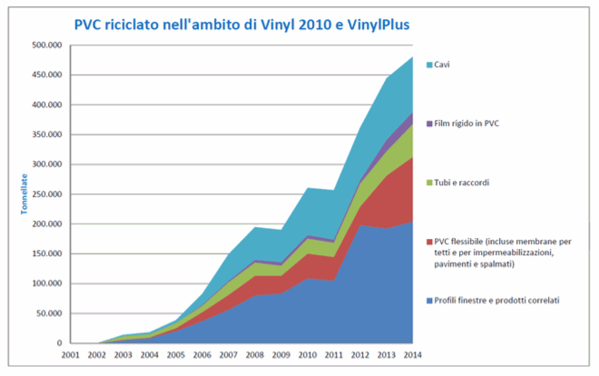 vinlylplus graf PVC riciclato