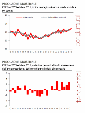 istat prod ind ott 2015