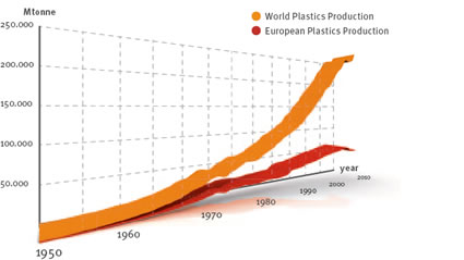Fonte: PlasticsEurope
