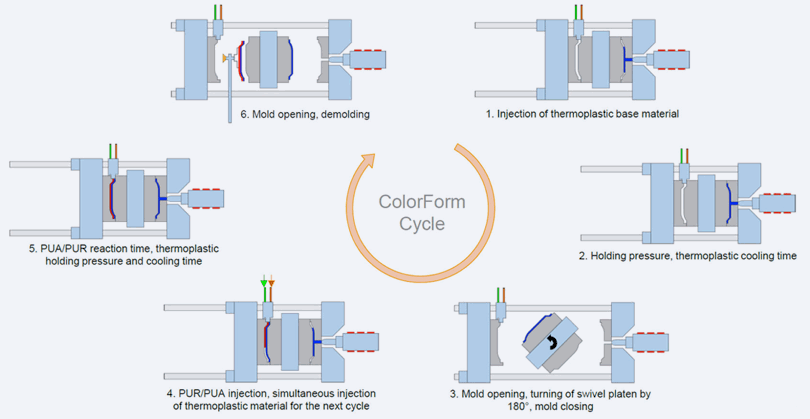ColorForm KraussMaffei