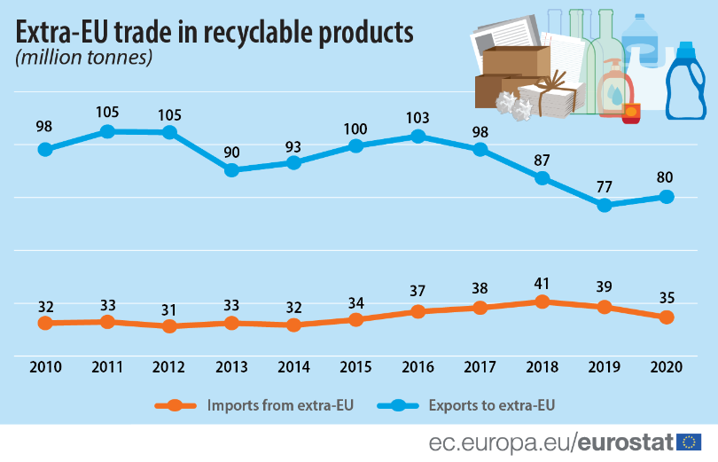 import export UE materiali riciclabili