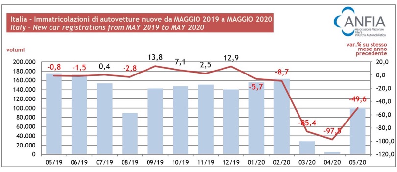 ansia immatricolazioni 2020