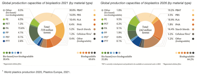 bioplastiche dati European Bioplastics
