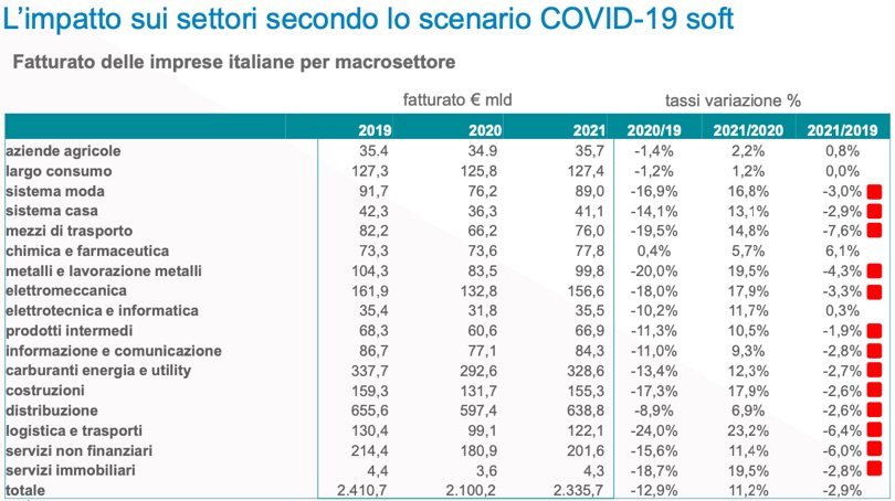 Cerved Industry Forecast Covid-19