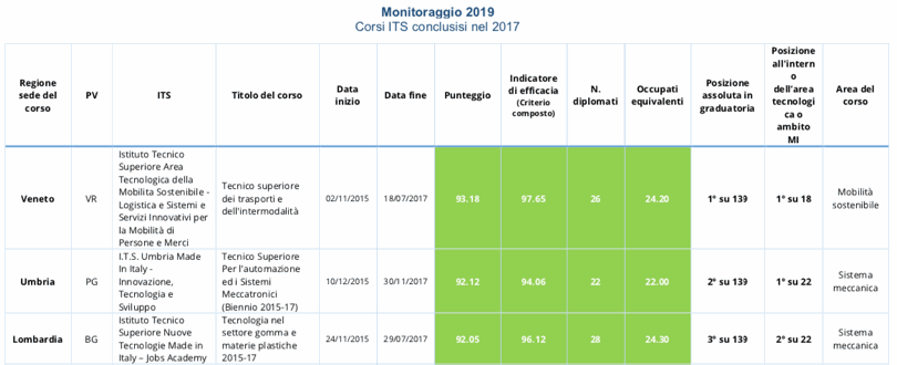 Classifica Indire