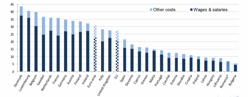 costo lavoro UE