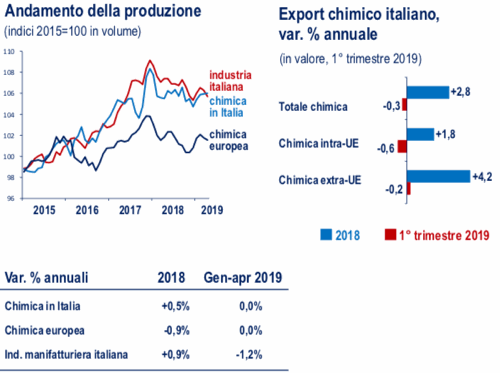 dati federchimia