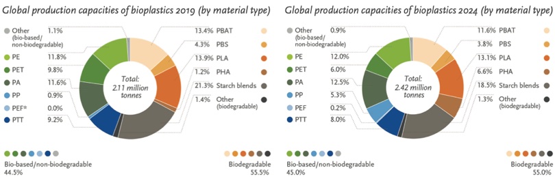 EuBP produzione per tipo di bioplastica