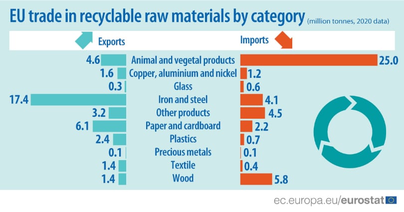 Eurostat import-export materiali riciclabili