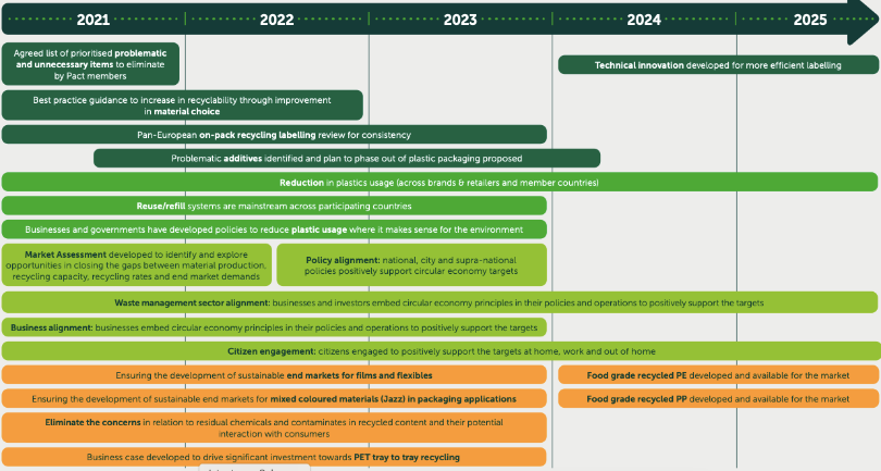 roadmap European plastics pact