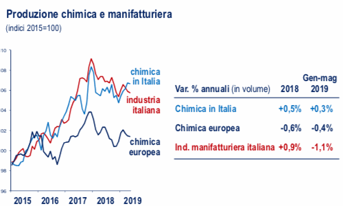 Fonte: Federchimica