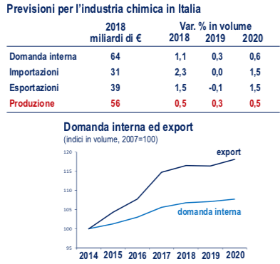 Fonte: Federchimia