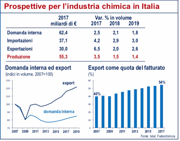 federchimica agosto 2018
