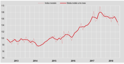 Produzione industriale dicembre 2018