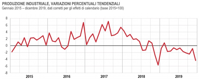 produzione industriale