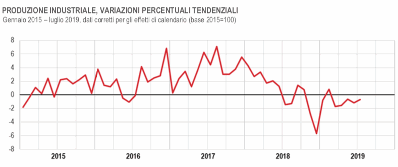 Itsta produzine industriale luglio 2019