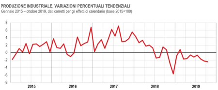 istat produzione industriale ottobre 2019