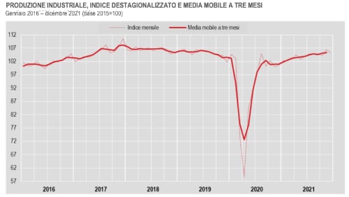 Istat grafico produzone industriale