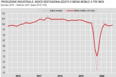 Produzione industriale 2020 2021