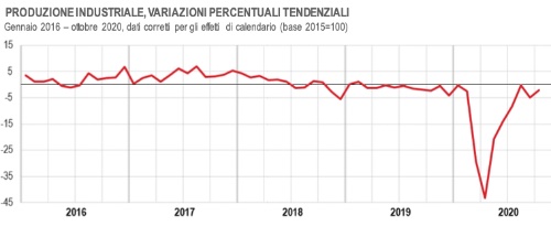 Produzione industriale ottobre 2020