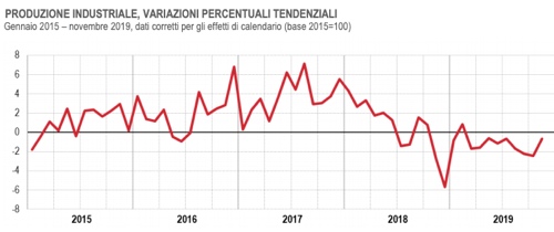 Istat produzione industriale 2019