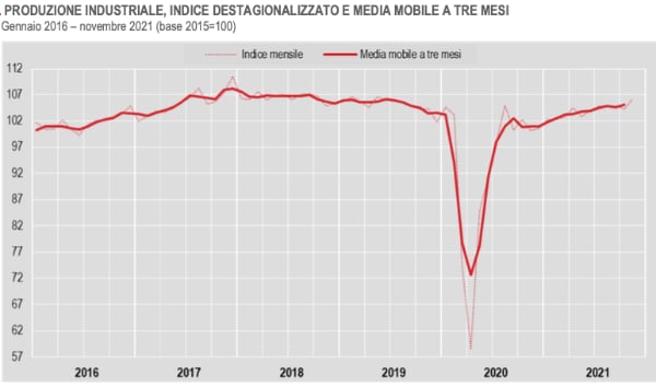 Istat produzione industriale 2021