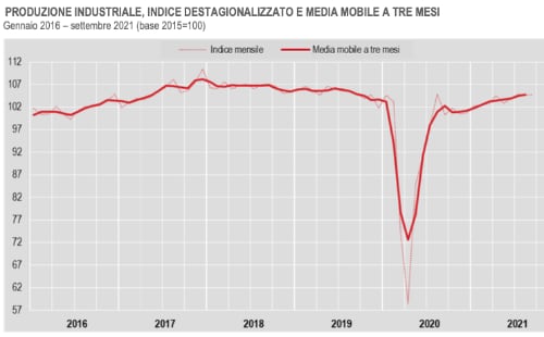 Produzione industriale settembre 2021