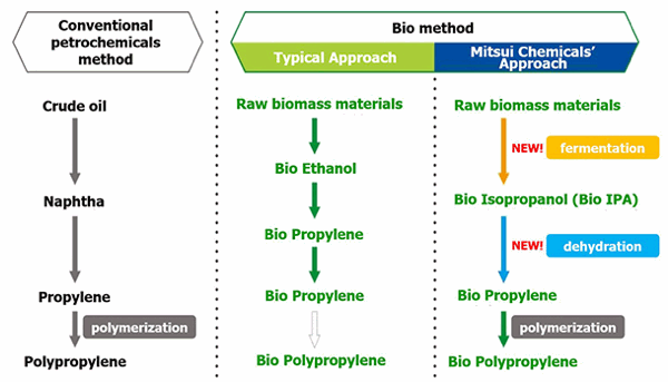 Mitsui processo bioPP