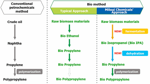 mitusi bioPP