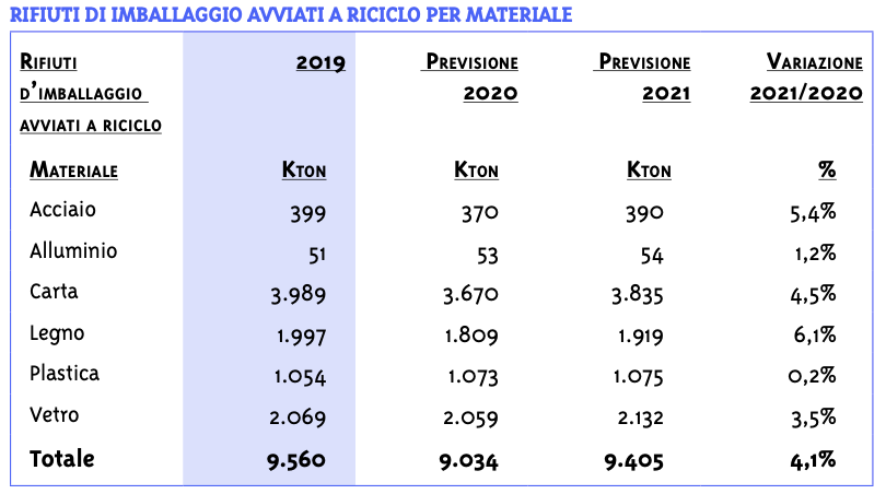 conai riciclo imballaggi per materiale