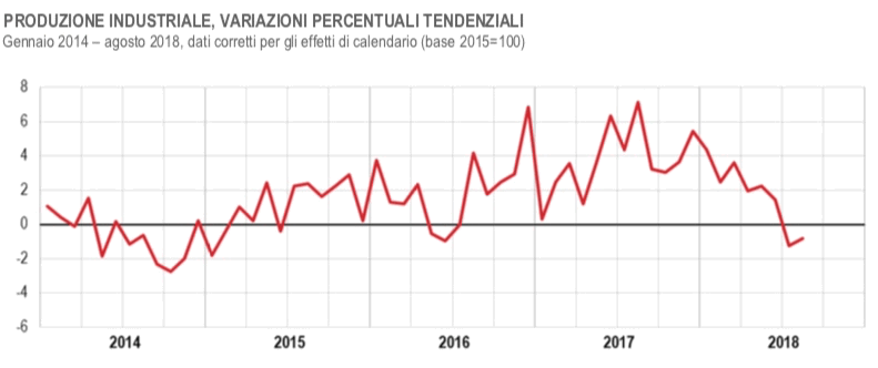 produzione industriale tendenziale agosto 2018