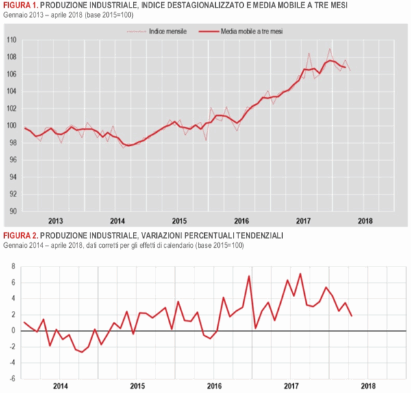 produzione industriale aprile 2018
