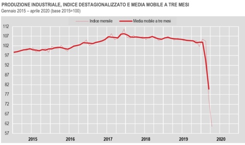produzione industrialee 