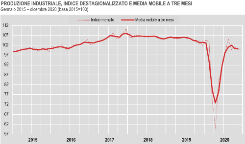 produzione industriale