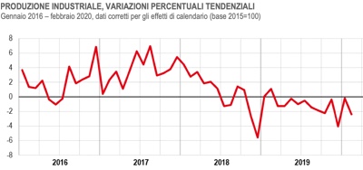 Produzione industriale febbraio 2020