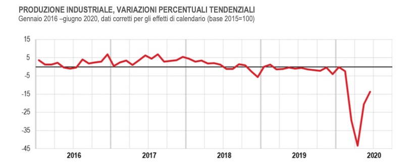 produzione industriale 2020