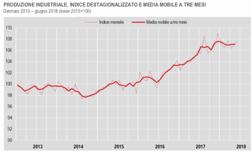 Produzione industriale giugno 2018