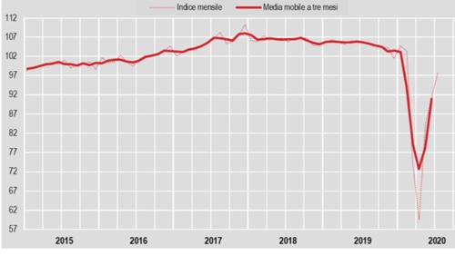 produzione industriale luglio
