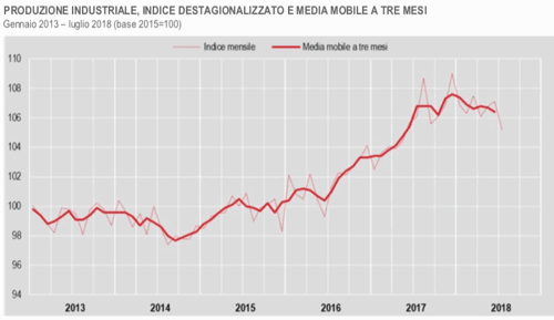 produzione industriale luglio 2018