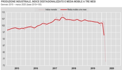 produzione industriale Istat