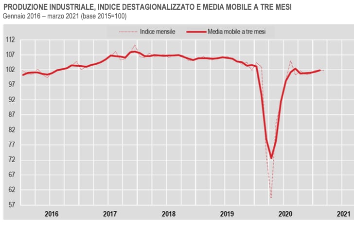 Produzione industrale 