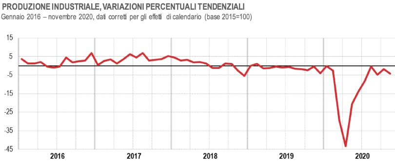 Produzione industriale novembre 2020