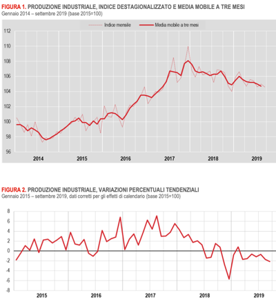 produzione industriale settembre 2019