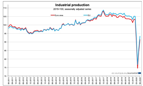 Produzione industriale UE giugno 2020