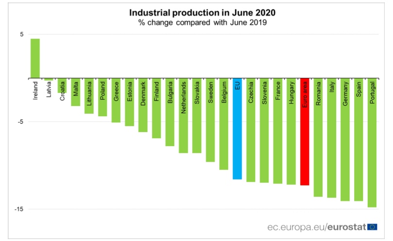 Produzione industriale UE giugno 2020