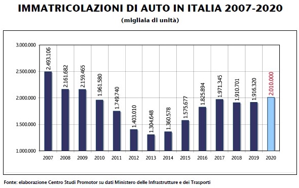 immatricolazioni auto