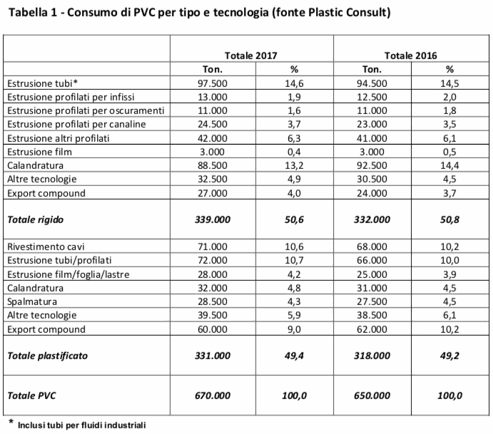 PVC consumi 2017 - Fonte: Plastic Consult