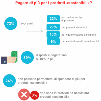 sostenibilit&agrave; e italiani