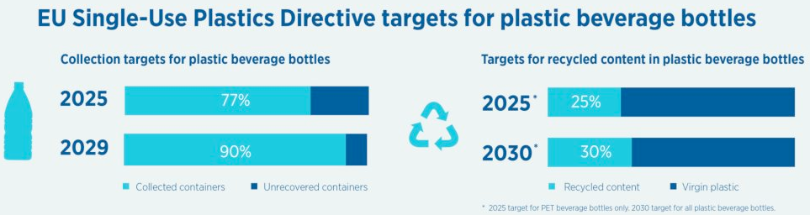 Direttiva SUP target raccolta bottiglie