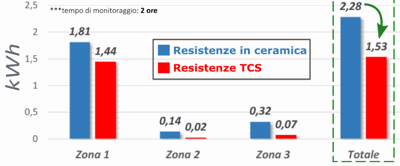 TCS grafico comparativo